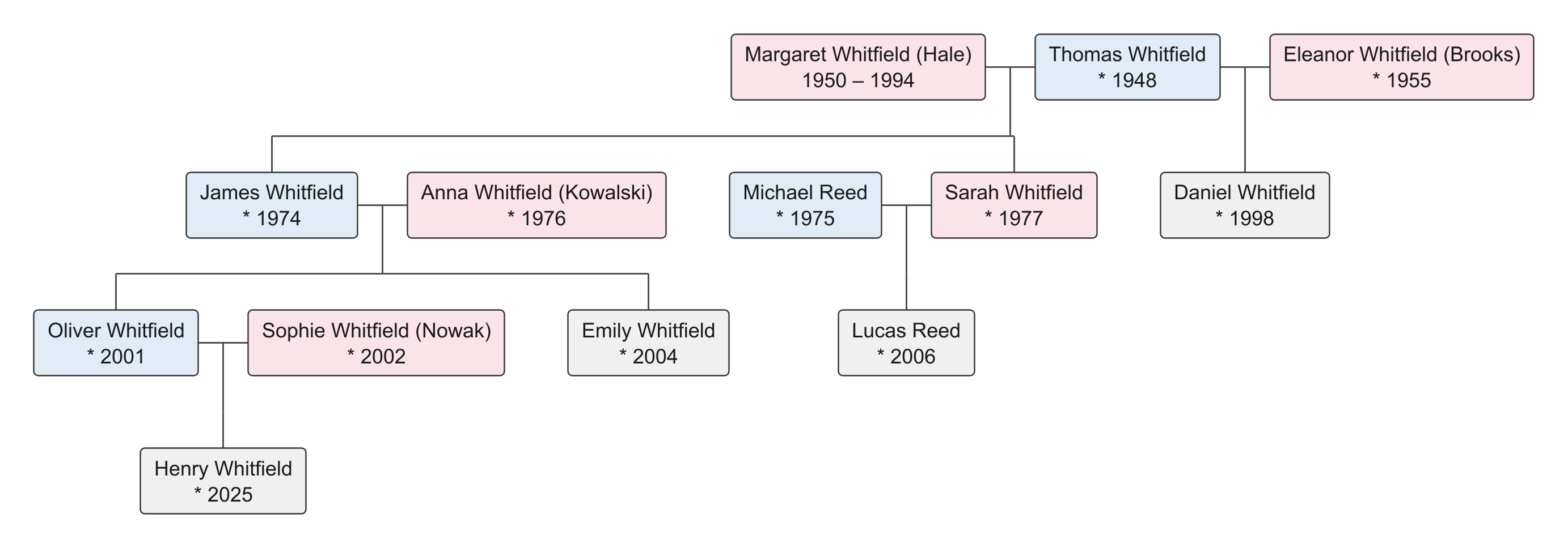 Descendant chart of Thomas Whitfield with spouses, children, grandchildren and a great-grandchild
