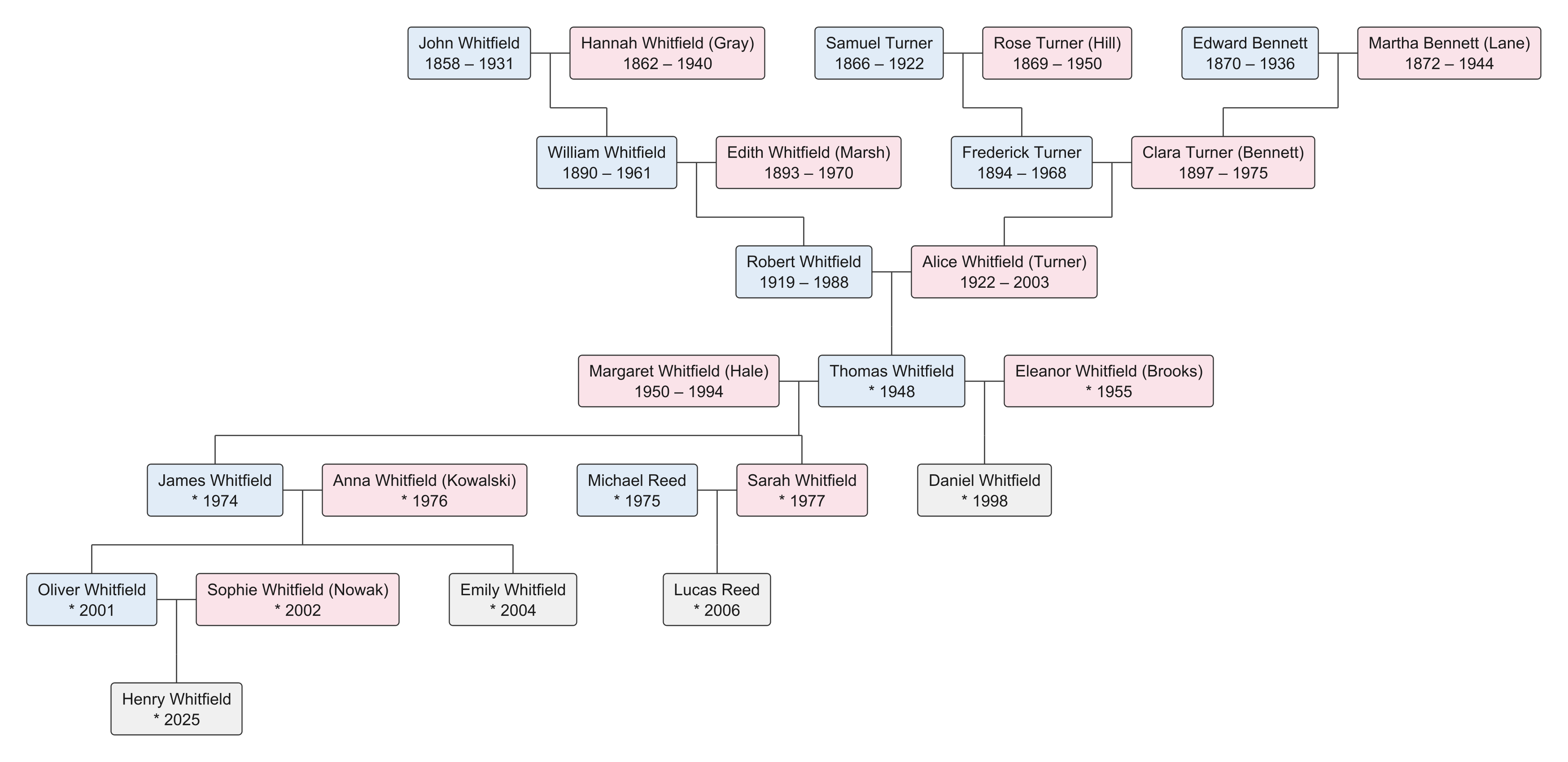 Hourglass family tree chart of Thomas Whitfield: three generations of ancestors above him, two marriages and three generations of descendants below