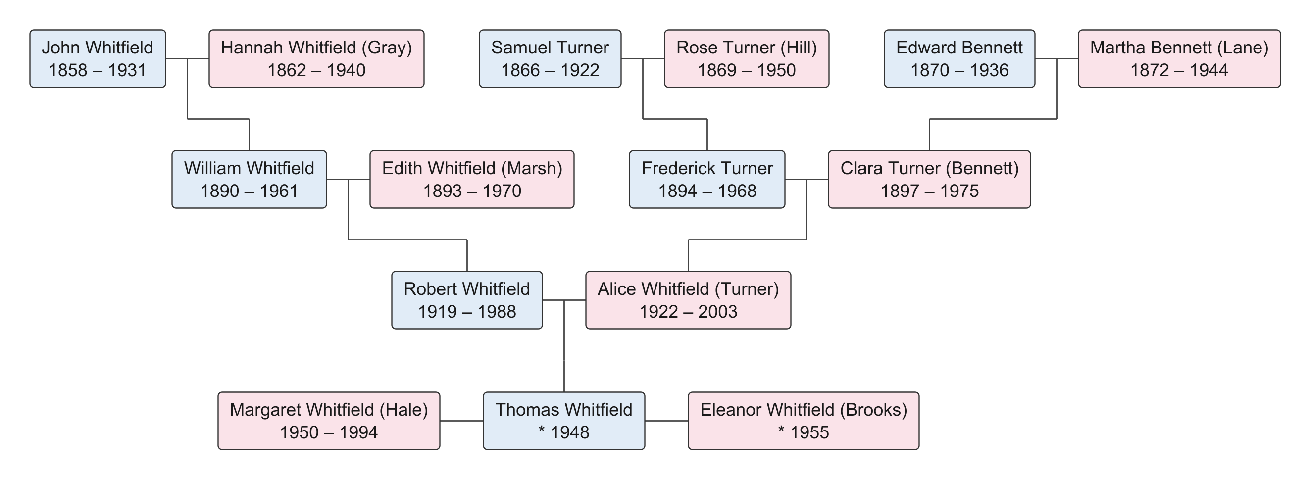 Pedigree chart with four generations of ancestors of Thomas Whitfield